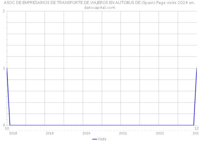 ASOC DE EMPRESARIOS DE TRANSPORTE DE VIAJEROS EN AUTOBUS DE (Spain) Page visits 2024 