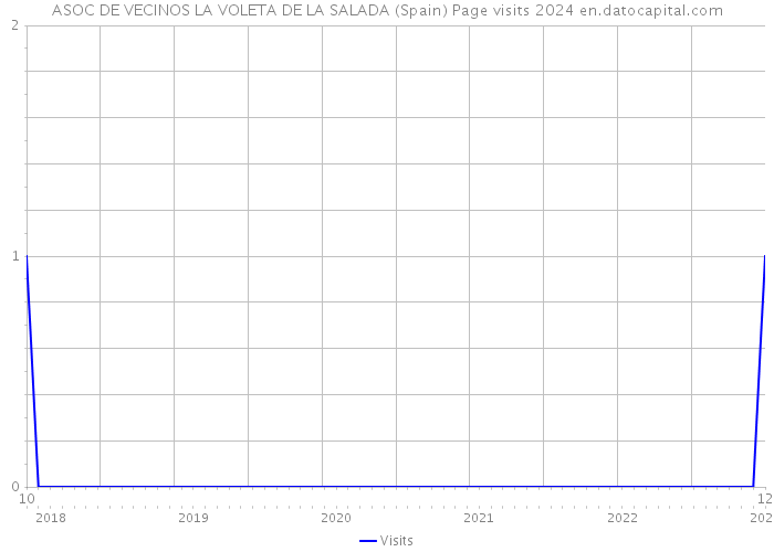 ASOC DE VECINOS LA VOLETA DE LA SALADA (Spain) Page visits 2024 