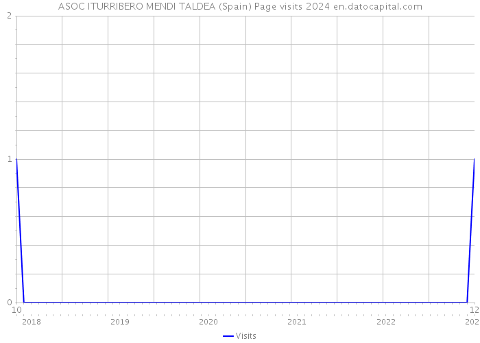 ASOC ITURRIBERO MENDI TALDEA (Spain) Page visits 2024 