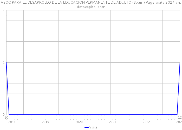 ASOC PARA EL DESARROLLO DE LA EDUCACION PERMANENTE DE ADULTO (Spain) Page visits 2024 