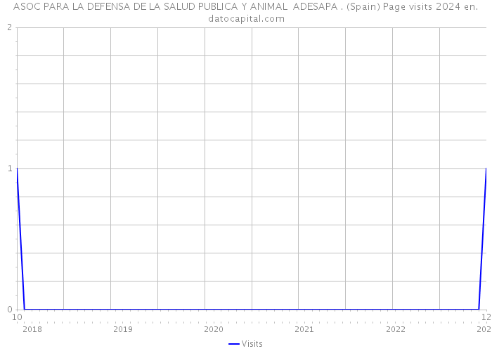 ASOC PARA LA DEFENSA DE LA SALUD PUBLICA Y ANIMAL ADESAPA . (Spain) Page visits 2024 