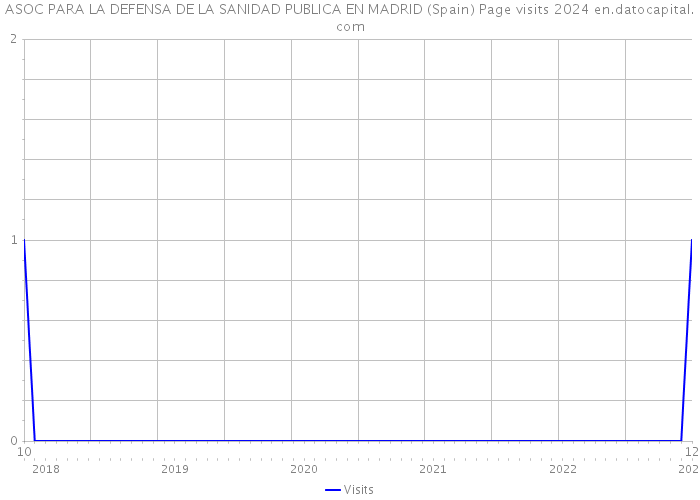 ASOC PARA LA DEFENSA DE LA SANIDAD PUBLICA EN MADRID (Spain) Page visits 2024 