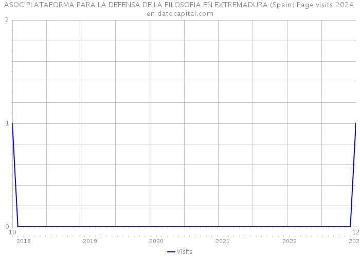 ASOC PLATAFORMA PARA LA DEFENSA DE LA FILOSOFIA EN EXTREMADURA (Spain) Page visits 2024 