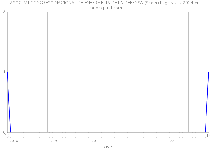 ASOC. VII CONGRESO NACIONAL DE ENFERMERIA DE LA DEFENSA (Spain) Page visits 2024 