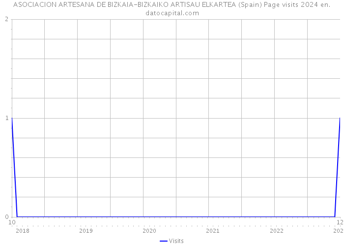 ASOCIACION ARTESANA DE BIZKAIA-BIZKAIKO ARTISAU ELKARTEA (Spain) Page visits 2024 