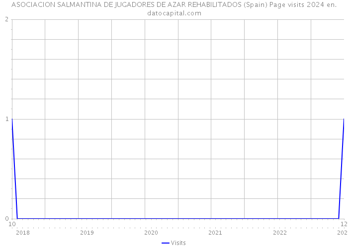 ASOCIACION SALMANTINA DE JUGADORES DE AZAR REHABILITADOS (Spain) Page visits 2024 