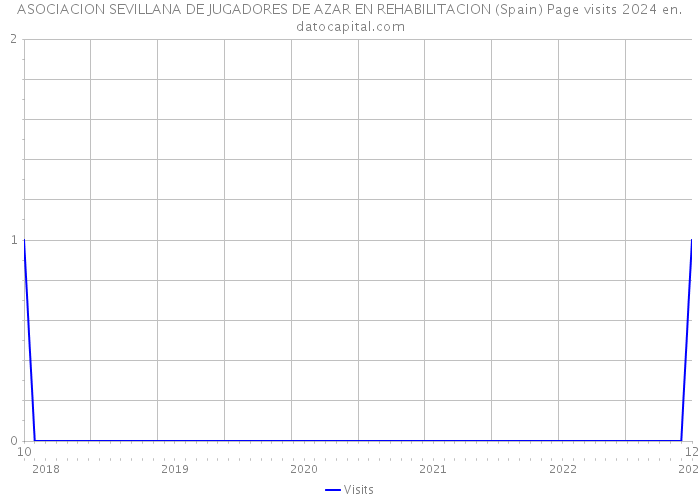 ASOCIACION SEVILLANA DE JUGADORES DE AZAR EN REHABILITACION (Spain) Page visits 2024 