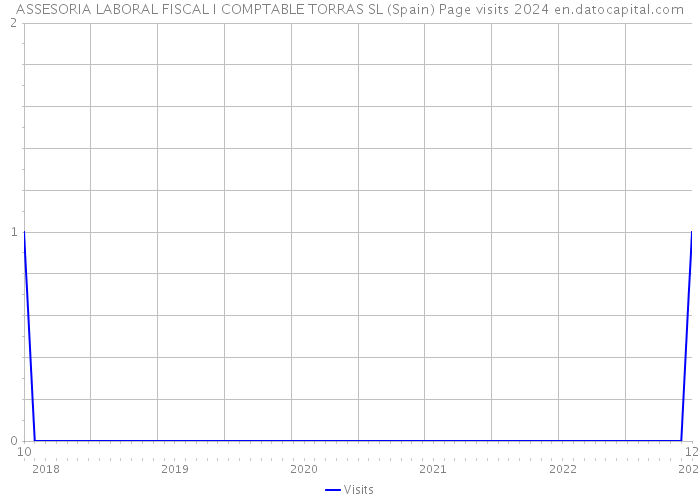 ASSESORIA LABORAL FISCAL I COMPTABLE TORRAS SL (Spain) Page visits 2024 