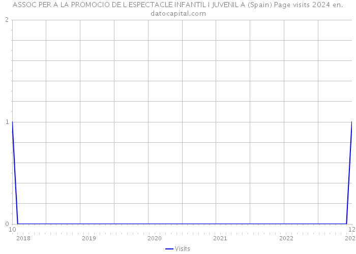 ASSOC PER A LA PROMOCIO DE L ESPECTACLE INFANTIL I JUVENIL A (Spain) Page visits 2024 