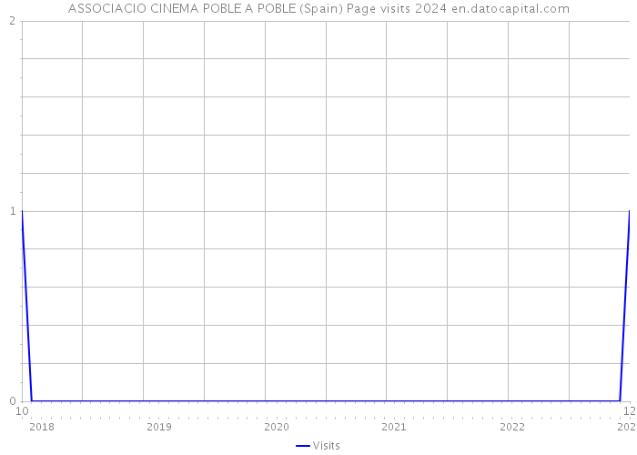 ASSOCIACIO CINEMA POBLE A POBLE (Spain) Page visits 2024 