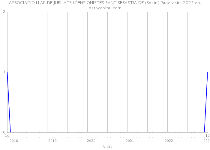 ASSOCIACIO LLAR DE JUBILATS I PENSIONISTES SANT SEBASTIA DE (Spain) Page visits 2024 