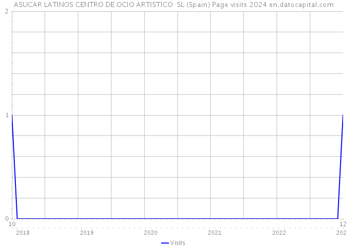 ASUCAR LATINOS CENTRO DE OCIO ARTISTICO SL (Spain) Page visits 2024 