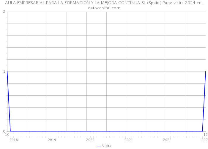 AULA EMPRESARIAL PARA LA FORMACION Y LA MEJORA CONTINUA SL (Spain) Page visits 2024 