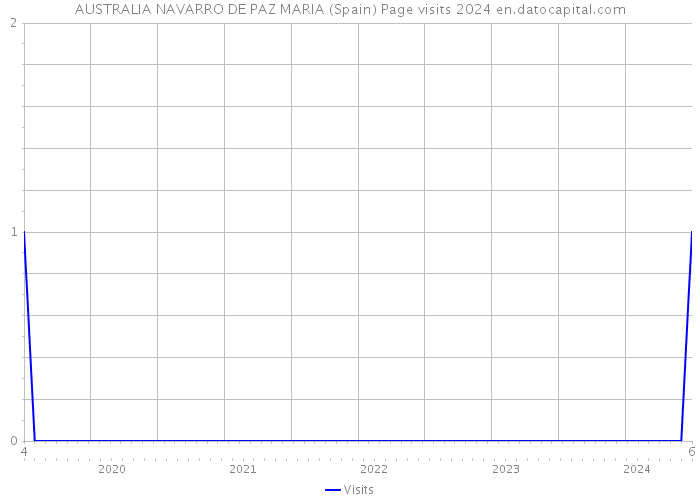 AUSTRALIA NAVARRO DE PAZ MARIA (Spain) Page visits 2024 