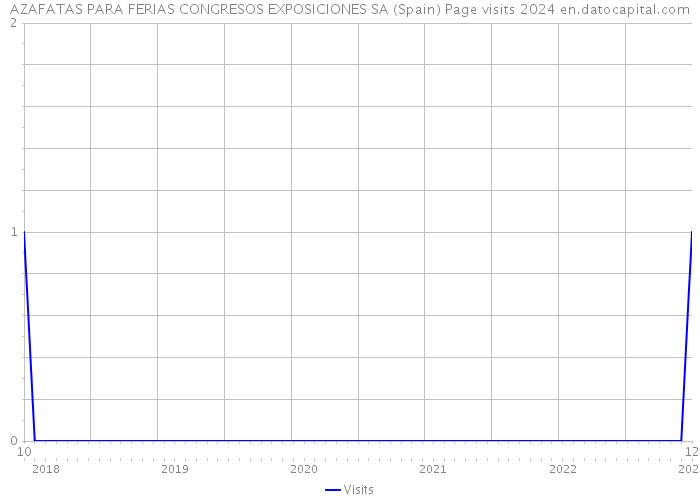 AZAFATAS PARA FERIAS CONGRESOS EXPOSICIONES SA (Spain) Page visits 2024 