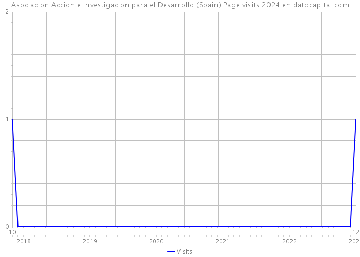 Asociacion Accion e Investigacion para el Desarrollo (Spain) Page visits 2024 