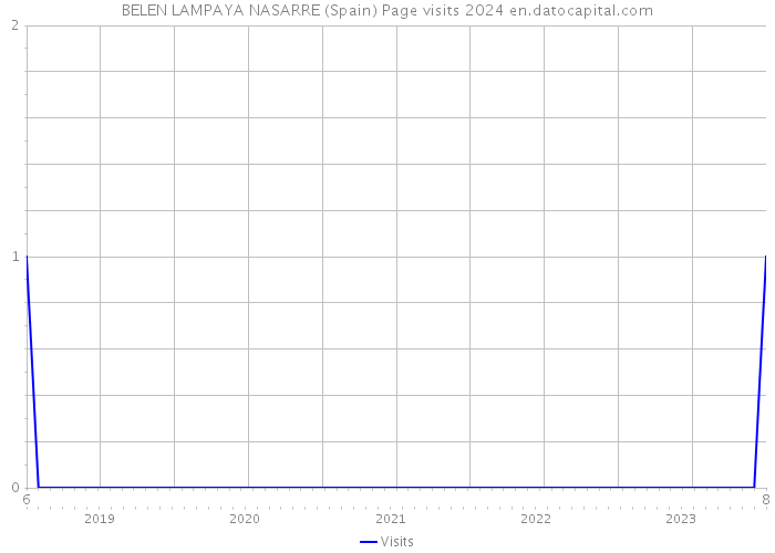 BELEN LAMPAYA NASARRE (Spain) Page visits 2024 