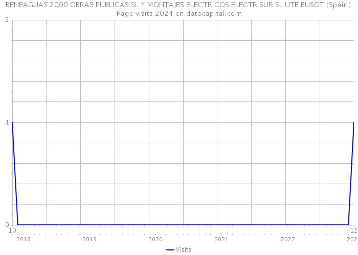 BENEAGUAS 2000 OBRAS PUBLICAS SL Y MONTAJES ELECTRICOS ELECTRISUR SL UTE BUSOT (Spain) Page visits 2024 