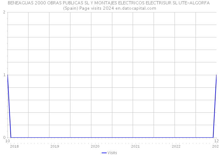 BENEAGUAS 2000 OBRAS PUBLICAS SL Y MONTAJES ELECTRICOS ELECTRISUR SL UTE-ALGORFA (Spain) Page visits 2024 