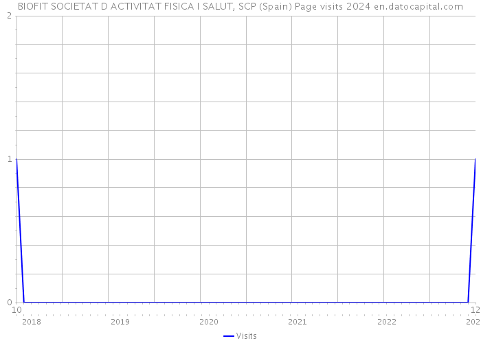 BIOFIT SOCIETAT D ACTIVITAT FISICA I SALUT, SCP (Spain) Page visits 2024 