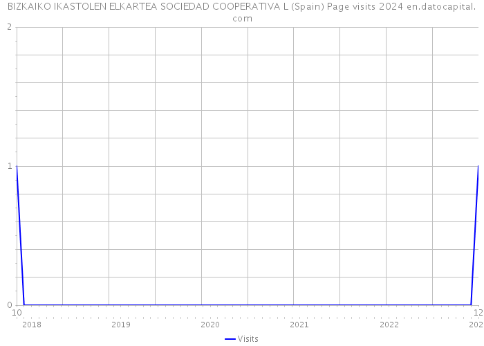 BIZKAIKO IKASTOLEN ELKARTEA SOCIEDAD COOPERATIVA L (Spain) Page visits 2024 