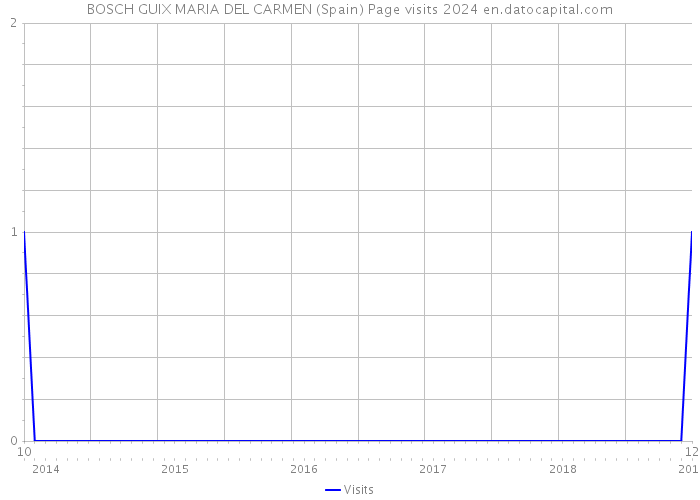 BOSCH GUIX MARIA DEL CARMEN (Spain) Page visits 2024 