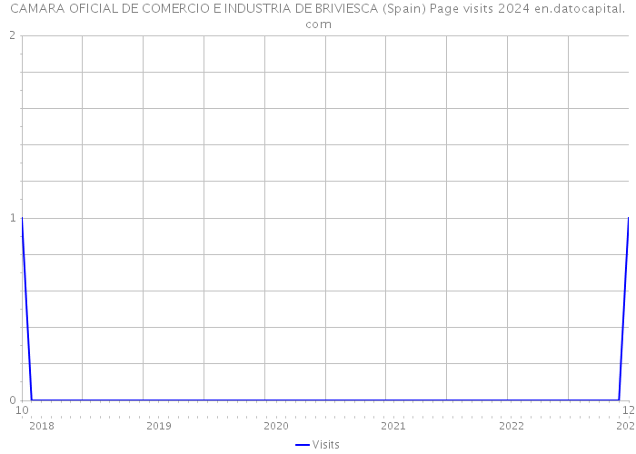 CAMARA OFICIAL DE COMERCIO E INDUSTRIA DE BRIVIESCA (Spain) Page visits 2024 