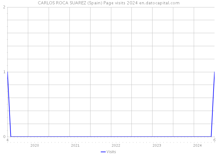 CARLOS ROCA SUAREZ (Spain) Page visits 2024 