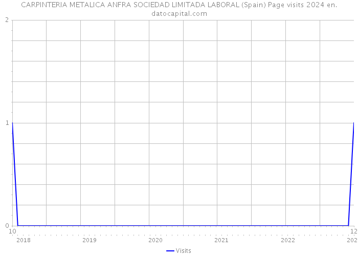 CARPINTERIA METALICA ANFRA SOCIEDAD LIMITADA LABORAL (Spain) Page visits 2024 