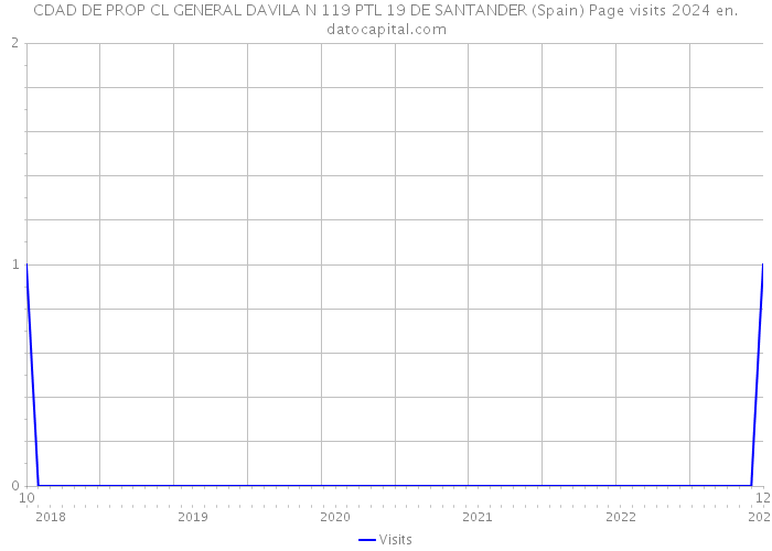 CDAD DE PROP CL GENERAL DAVILA N 119 PTL 19 DE SANTANDER (Spain) Page visits 2024 