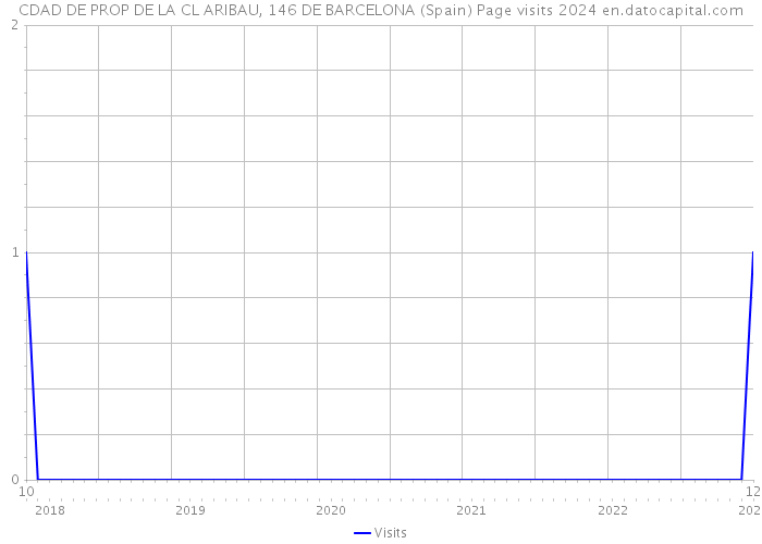CDAD DE PROP DE LA CL ARIBAU, 146 DE BARCELONA (Spain) Page visits 2024 