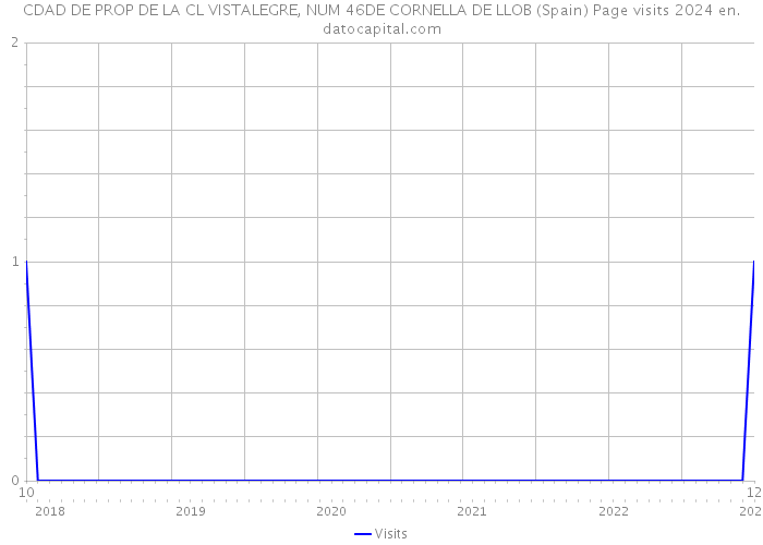 CDAD DE PROP DE LA CL VISTALEGRE, NUM 46DE CORNELLA DE LLOB (Spain) Page visits 2024 