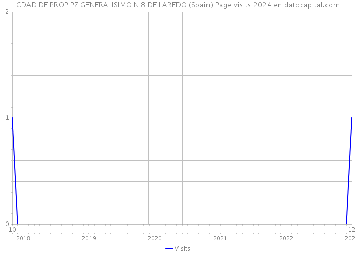 CDAD DE PROP PZ GENERALISIMO N 8 DE LAREDO (Spain) Page visits 2024 