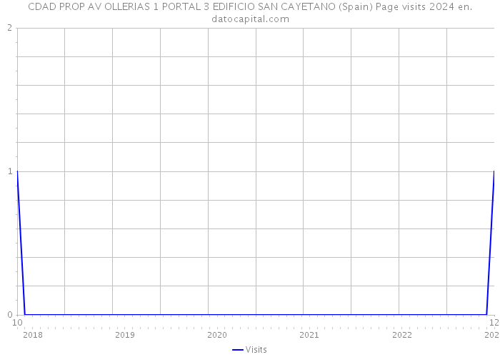 CDAD PROP AV OLLERIAS 1 PORTAL 3 EDIFICIO SAN CAYETANO (Spain) Page visits 2024 