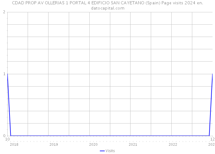 CDAD PROP AV OLLERIAS 1 PORTAL 4 EDIFICIO SAN CAYETANO (Spain) Page visits 2024 