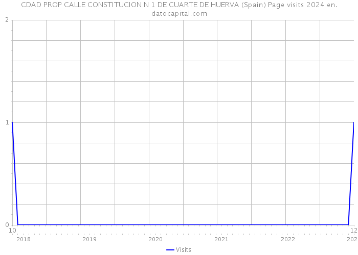 CDAD PROP CALLE CONSTITUCION N 1 DE CUARTE DE HUERVA (Spain) Page visits 2024 