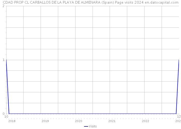 CDAD PROP CL CARBALLOS DE LA PLAYA DE ALMENARA (Spain) Page visits 2024 