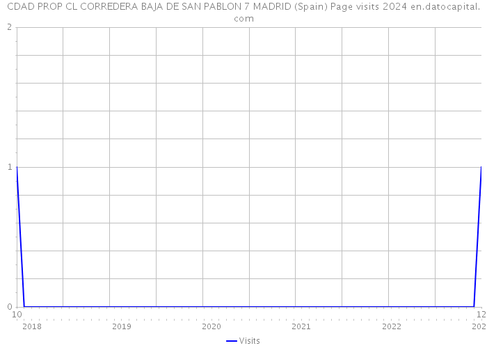 CDAD PROP CL CORREDERA BAJA DE SAN PABLON 7 MADRID (Spain) Page visits 2024 