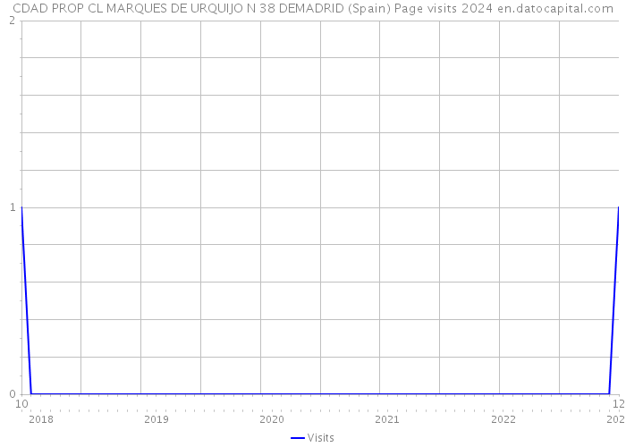 CDAD PROP CL MARQUES DE URQUIJO N 38 DEMADRID (Spain) Page visits 2024 