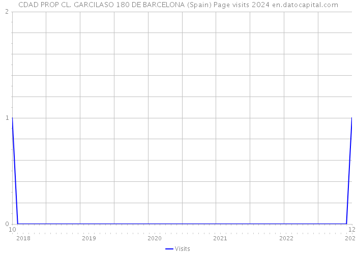 CDAD PROP CL. GARCILASO 180 DE BARCELONA (Spain) Page visits 2024 