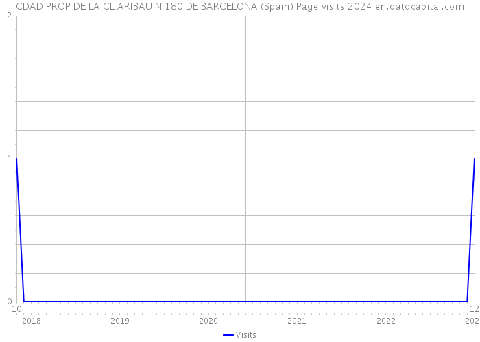CDAD PROP DE LA CL ARIBAU N 180 DE BARCELONA (Spain) Page visits 2024 