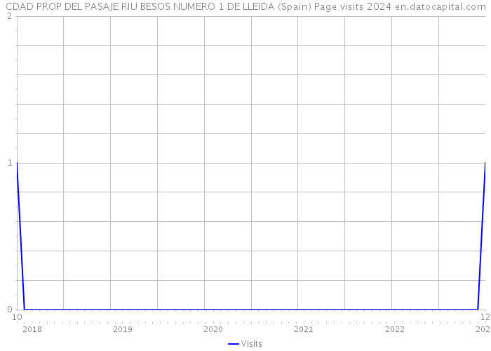 CDAD PROP DEL PASAJE RIU BESOS NUMERO 1 DE LLEIDA (Spain) Page visits 2024 