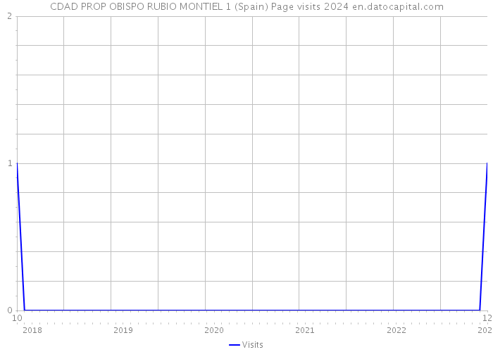 CDAD PROP OBISPO RUBIO MONTIEL 1 (Spain) Page visits 2024 