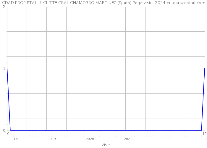 CDAD PROP PTAL-7 CL TTE GRAL CHAMORRO MARTINEZ (Spain) Page visits 2024 