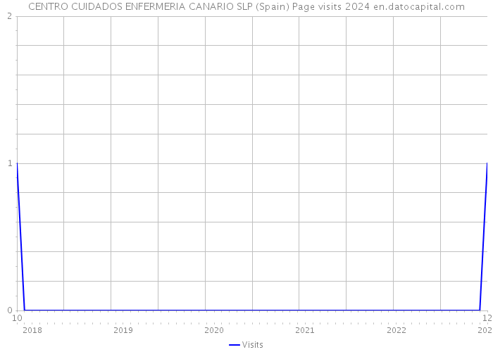 CENTRO CUIDADOS ENFERMERIA CANARIO SLP (Spain) Page visits 2024 