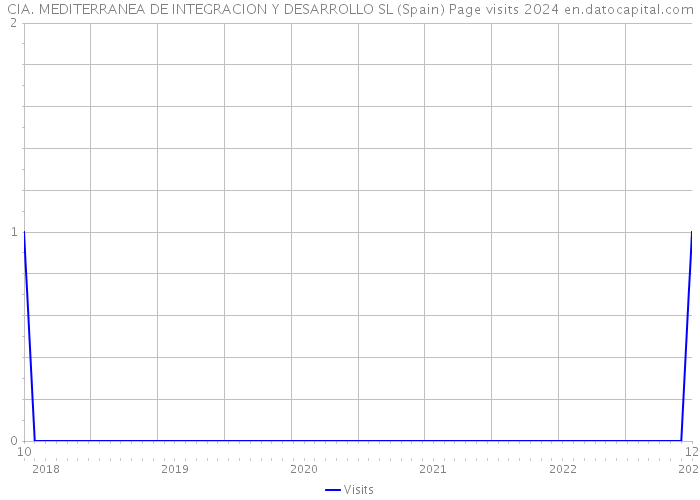 CIA. MEDITERRANEA DE INTEGRACION Y DESARROLLO SL (Spain) Page visits 2024 