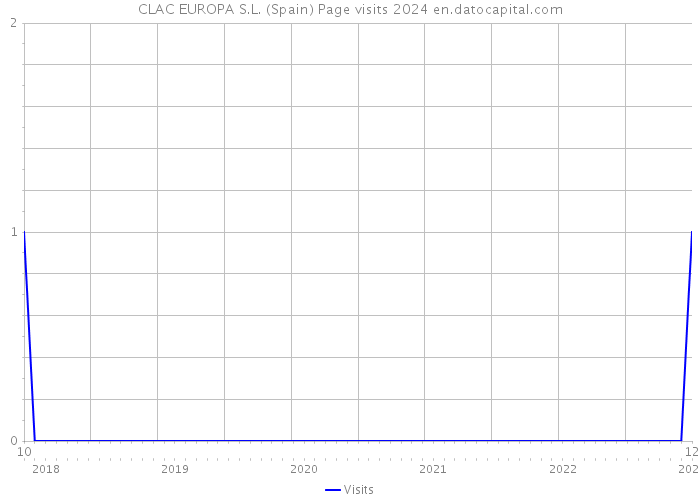 CLAC EUROPA S.L. (Spain) Page visits 2024 