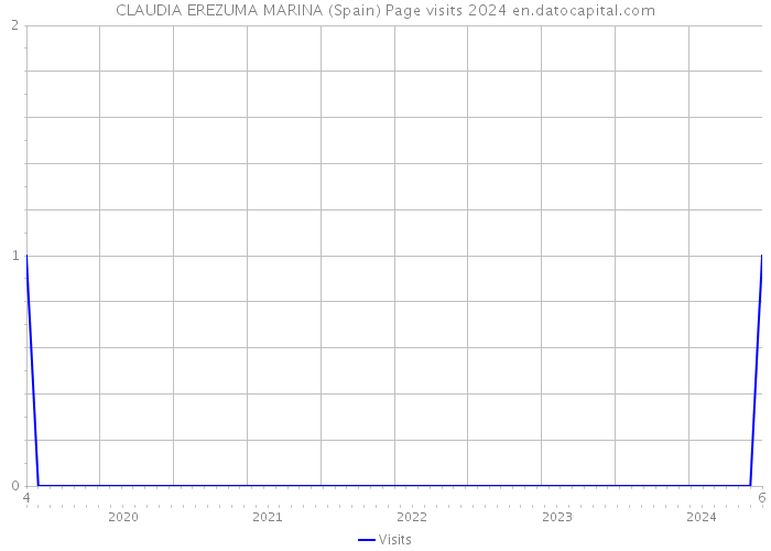 CLAUDIA EREZUMA MARINA (Spain) Page visits 2024 