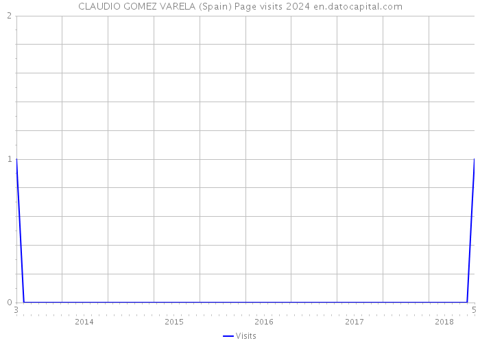 CLAUDIO GOMEZ VARELA (Spain) Page visits 2024 