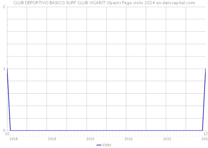 CLUB DEPORTIVO BASICO SURF CLUB XIGARIT (Spain) Page visits 2024 